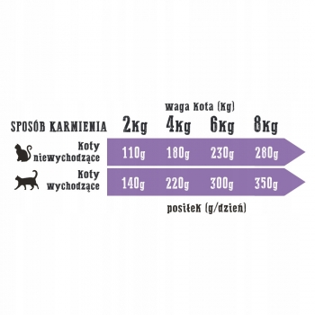 KARMA MOKRA dla kota KURCZAK Z KACZKĄ PUSZKA 85G